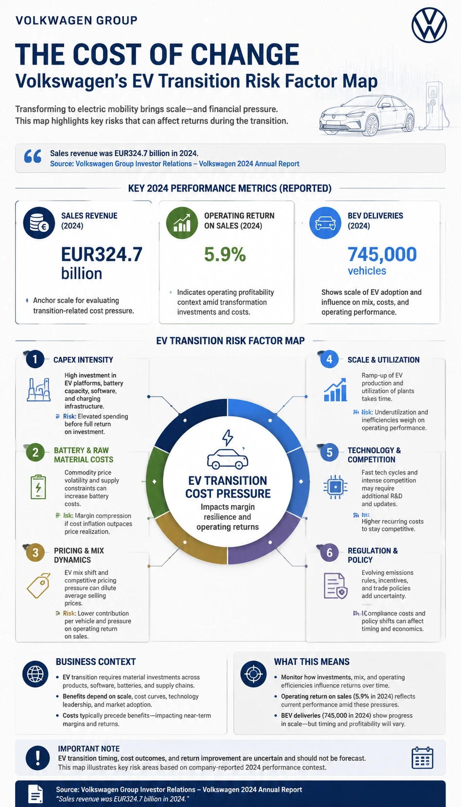 Volkswagen EV Transition Cost finance infographic poster