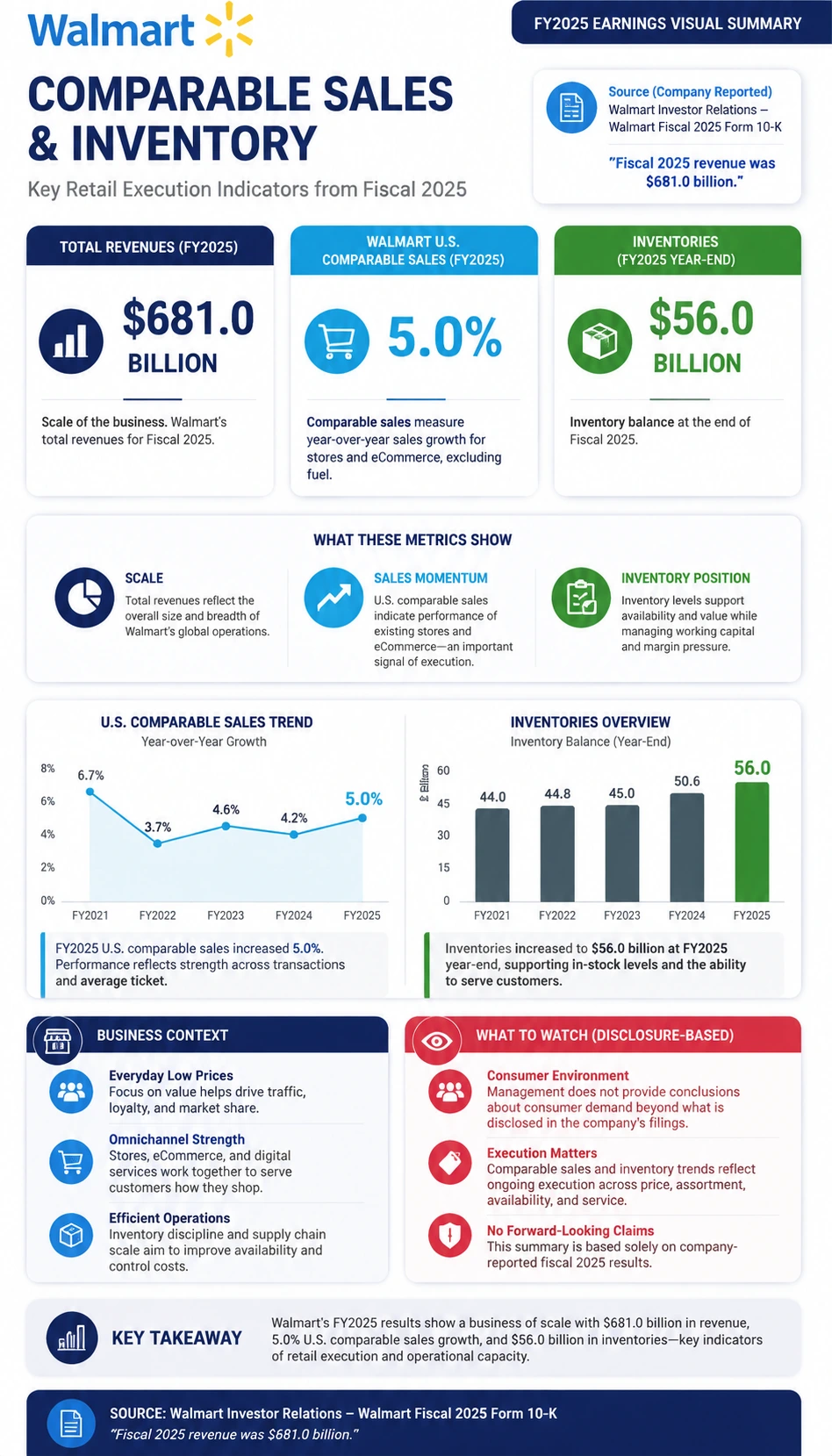 Walmart Comparable Sales and Inventory finance infographic poster