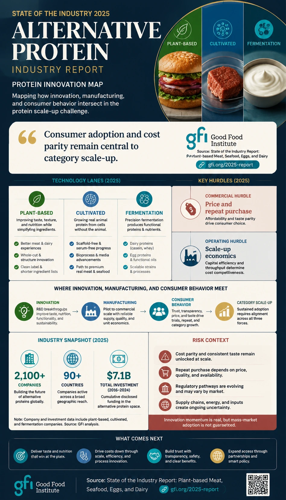 Food Tech industry report infographic poster