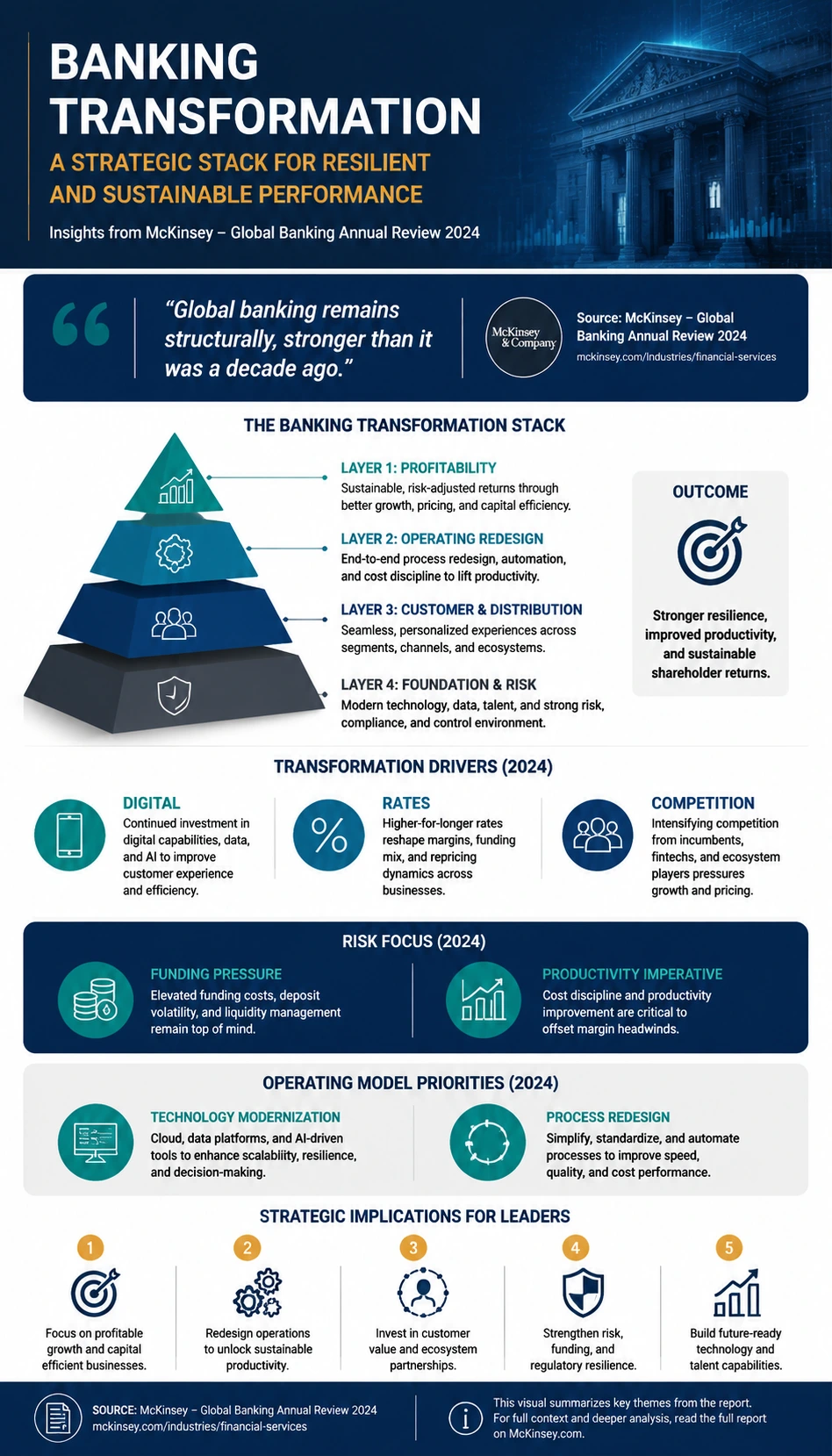 Banking industry report infographic poster