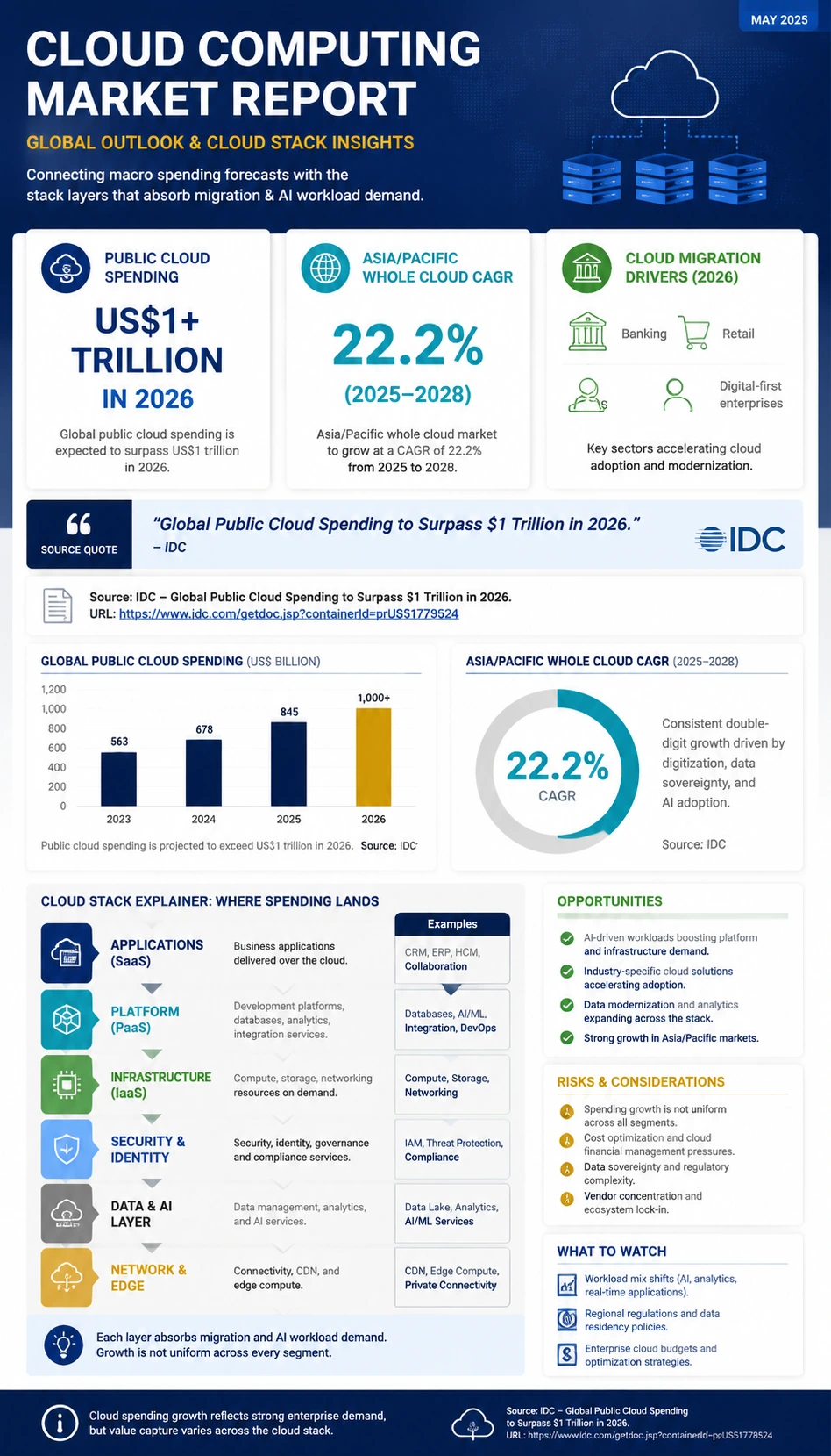 Cloud Infrastructure industry report infographic poster