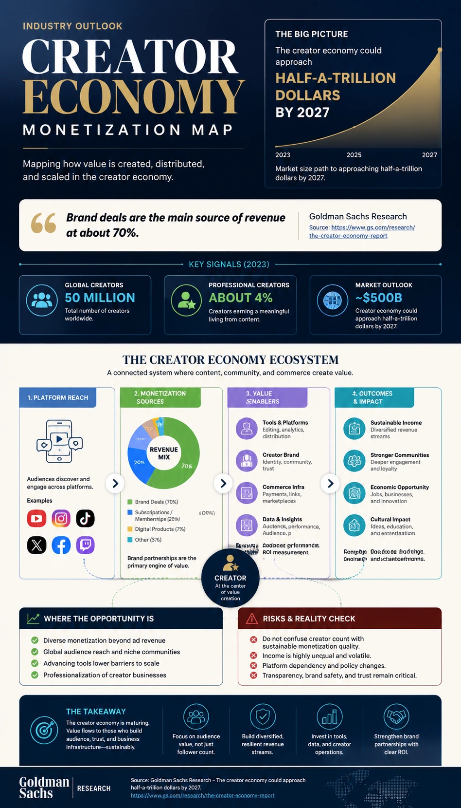 Creator Economy industry report infographic poster