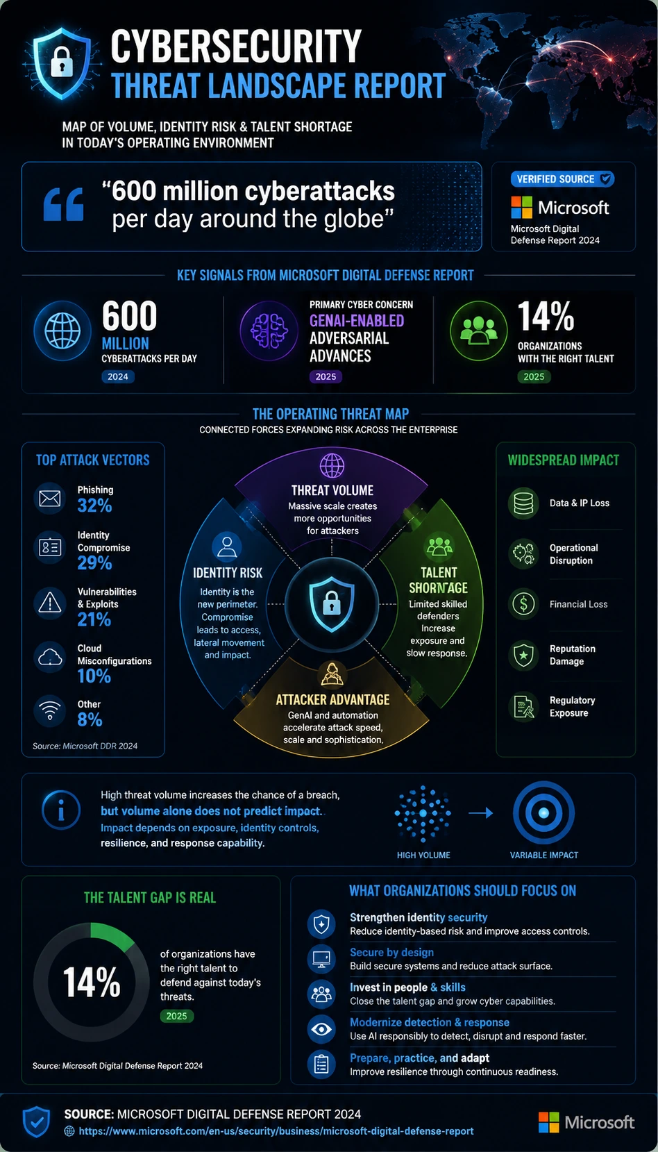 Cybersecurity industry report infographic poster