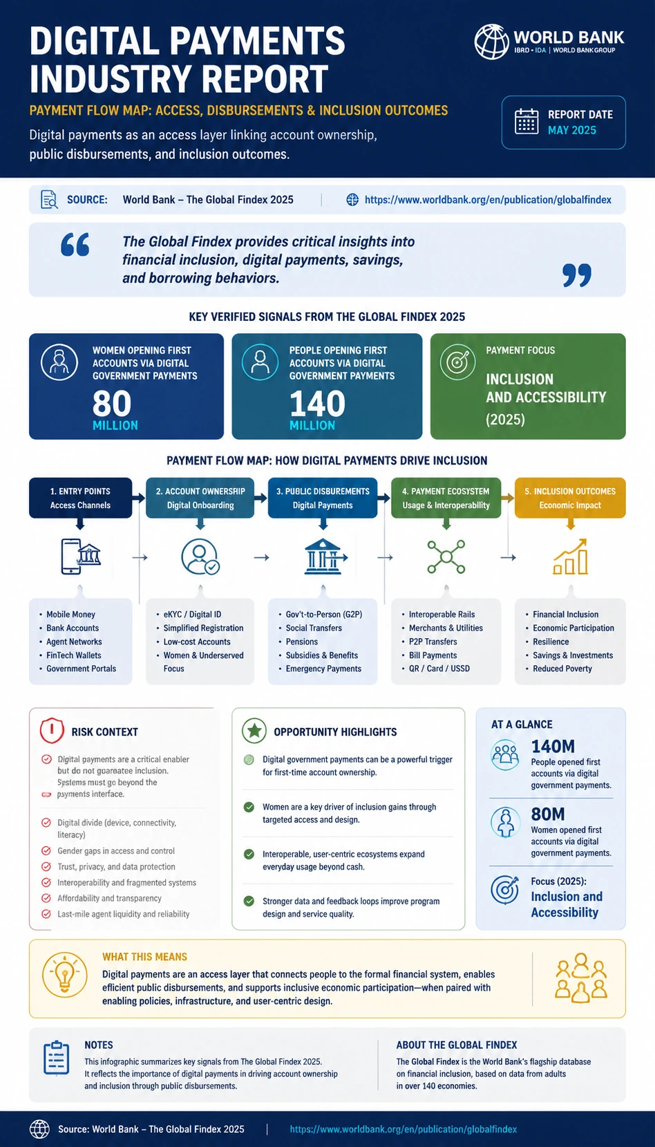 Payments industry report infographic poster