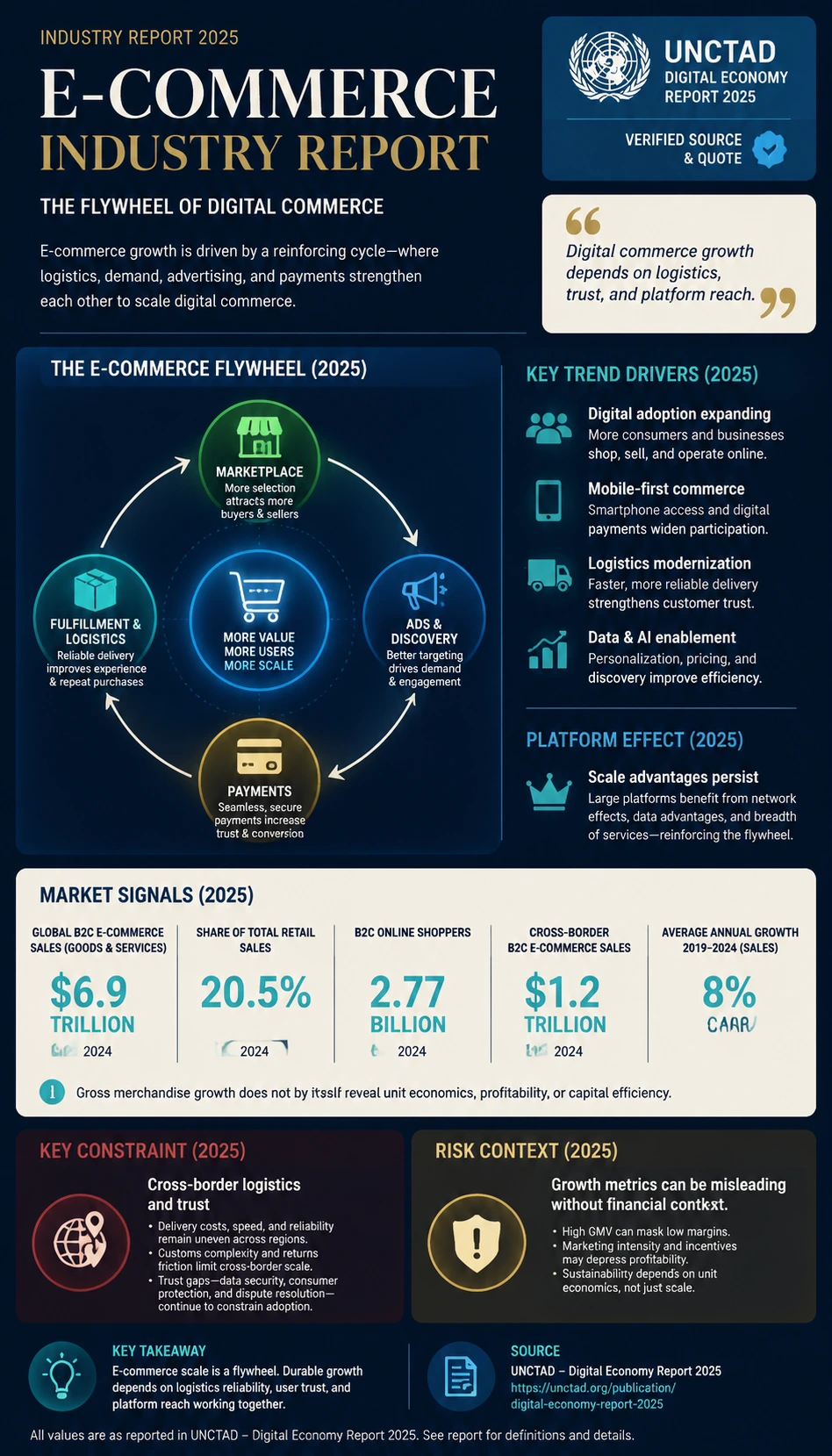 E-commerce industry report infographic poster
