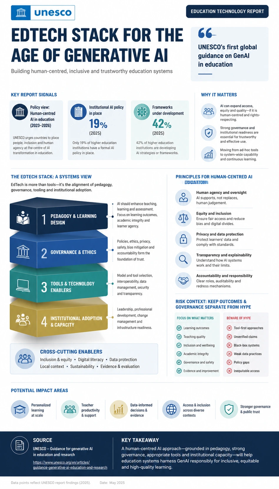EdTech industry report infographic poster