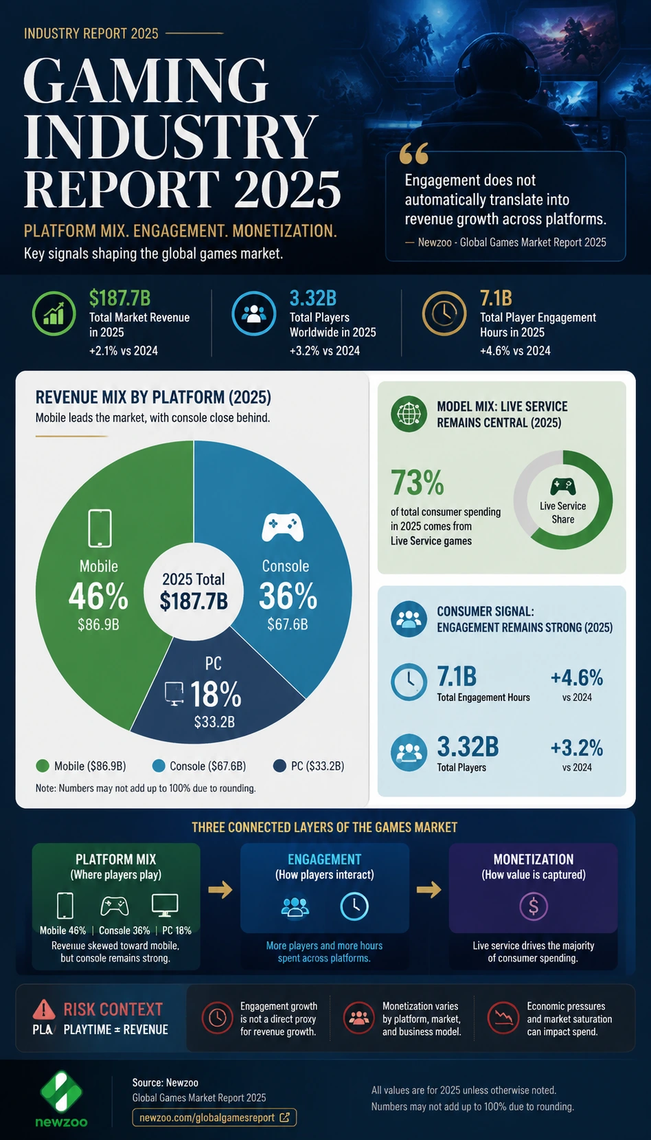 Gaming industry report infographic poster