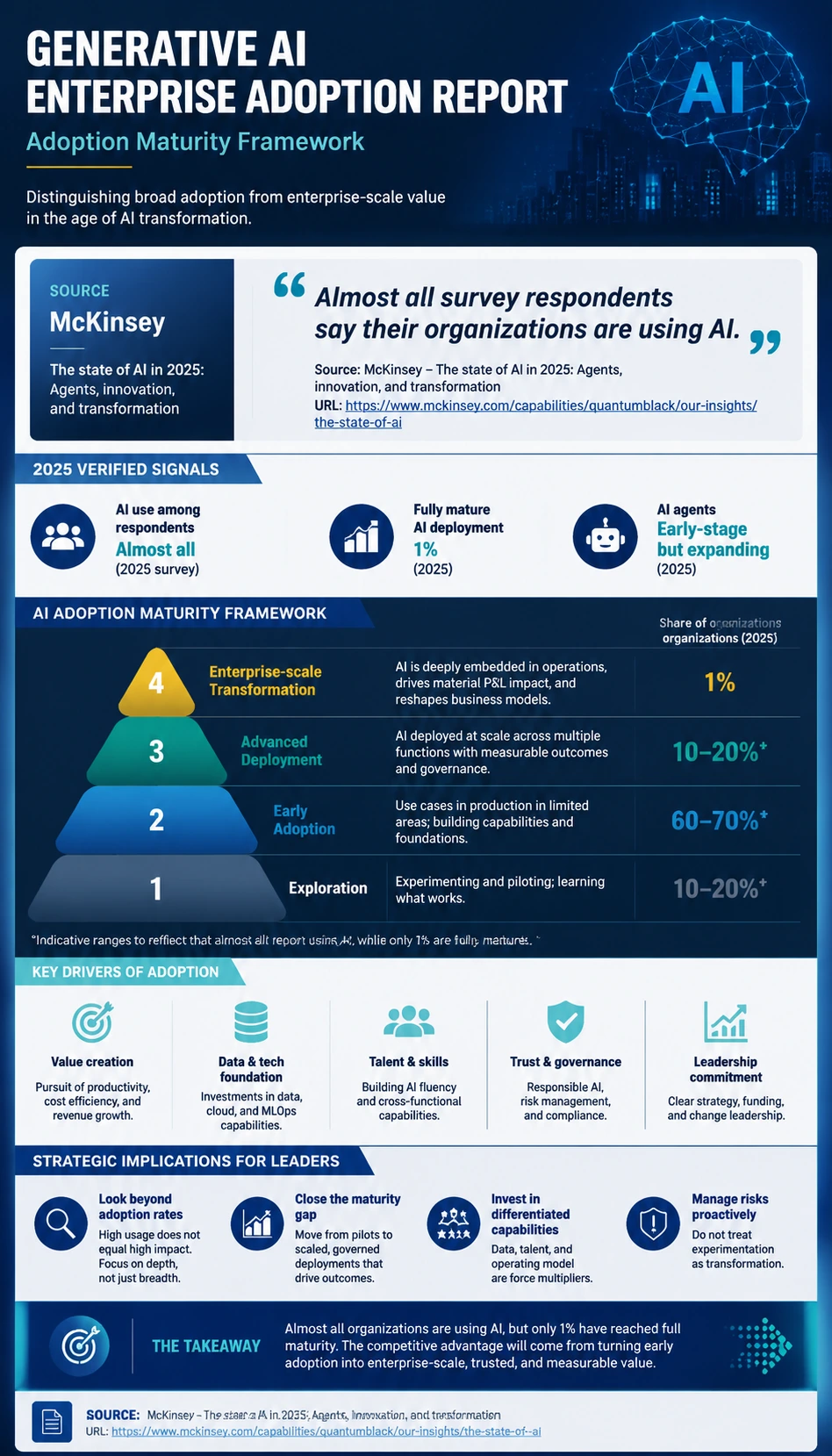 Enterprise AI industry report infographic poster