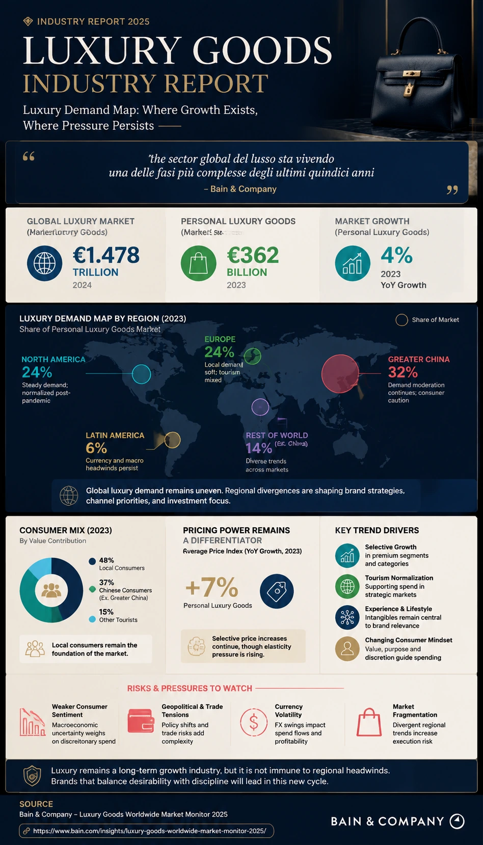 Luxury industry report infographic poster
