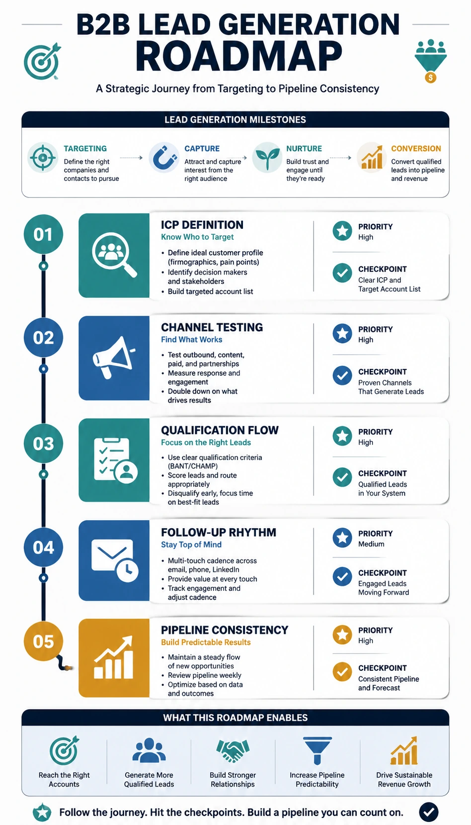 b2b lead generation roadmap infographic with clear milestones and stage planning