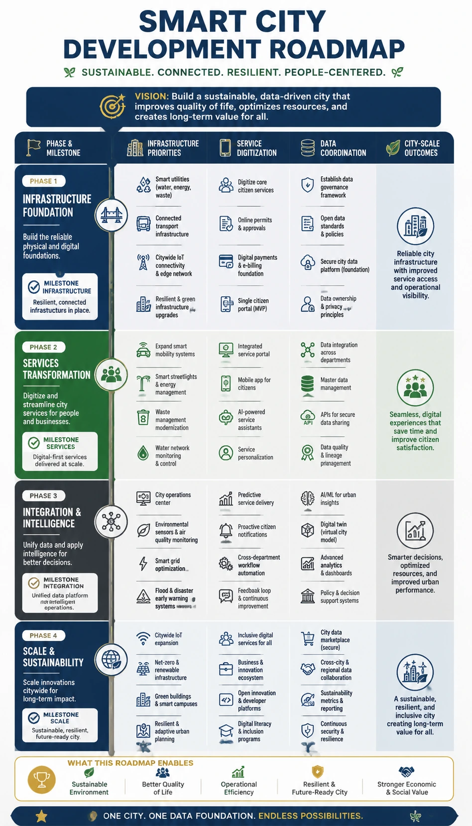 smart city development roadmap infographic with clear milestones and stage planning