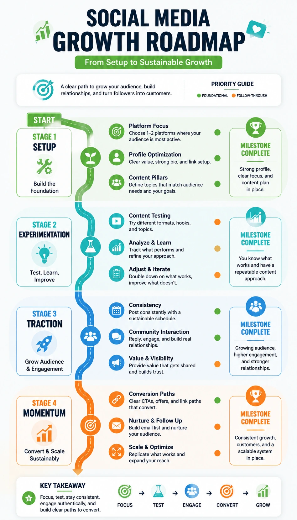 social media growth roadmap infographic with clear milestones and stage planning