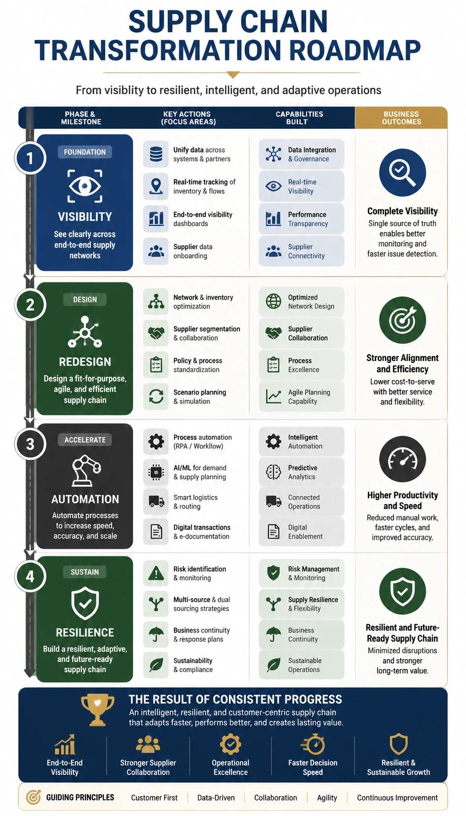 supply chain transformation roadmap infographic with clear milestones and stage planning
