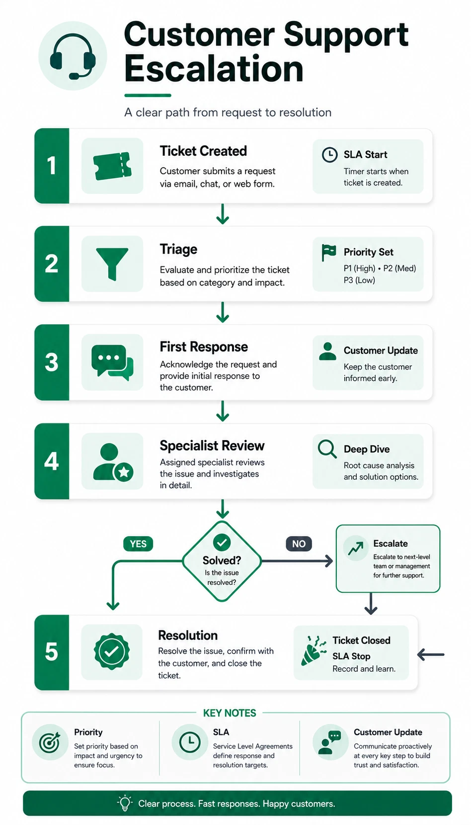 Customer support escalation process infographic with ticket triage first response specialist review and resolution stages