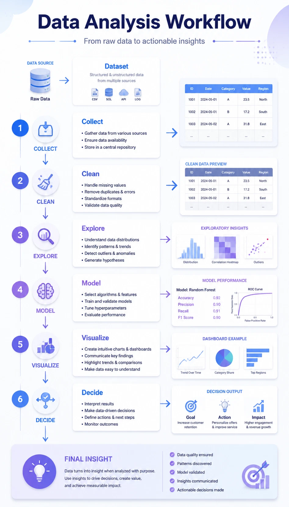 Data analysis workflow process infographic with collect clean explore model visualize and decide stages