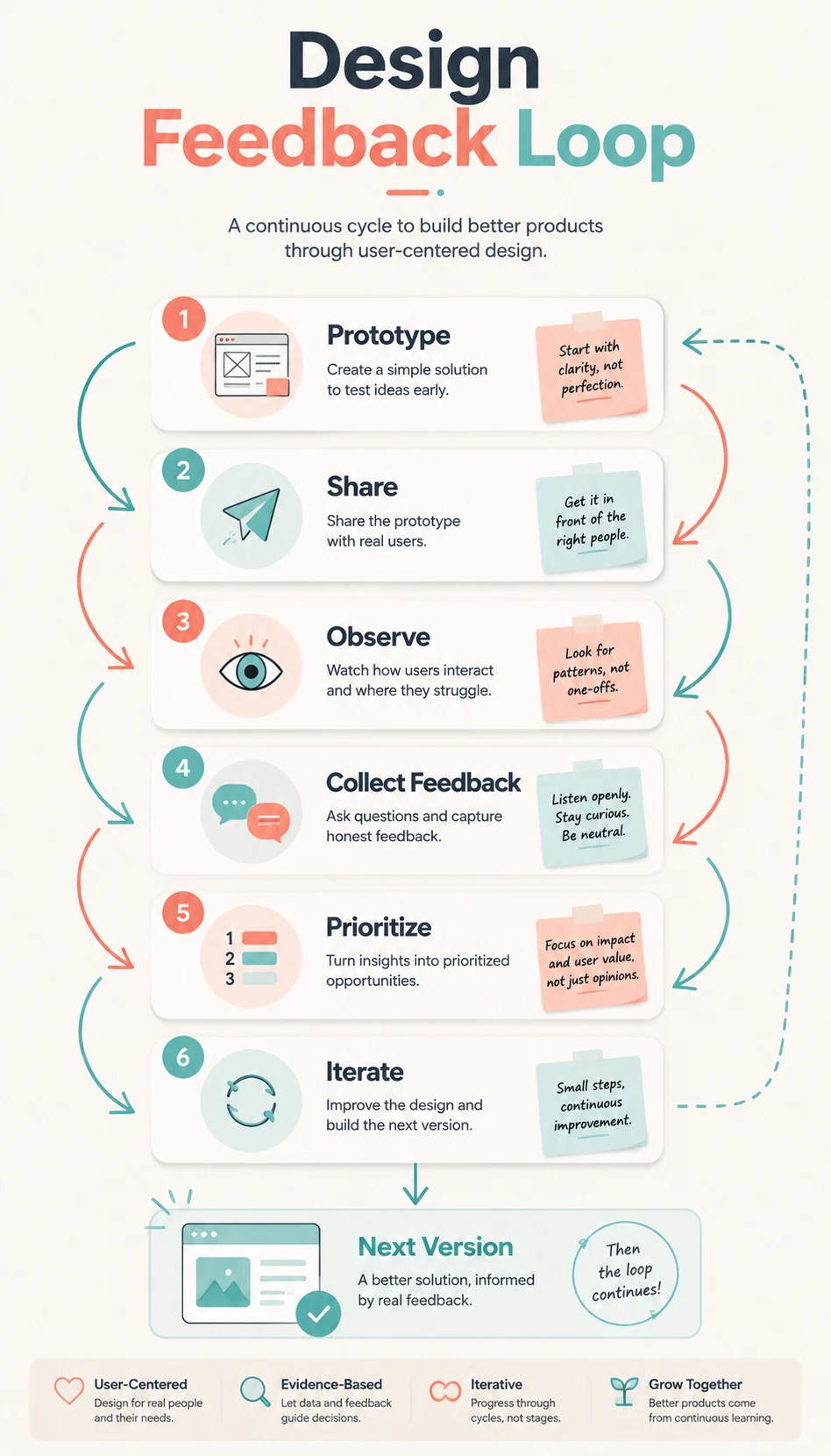 Design feedback loop process infographic with prototype share observe feedback prioritize and iterate stages