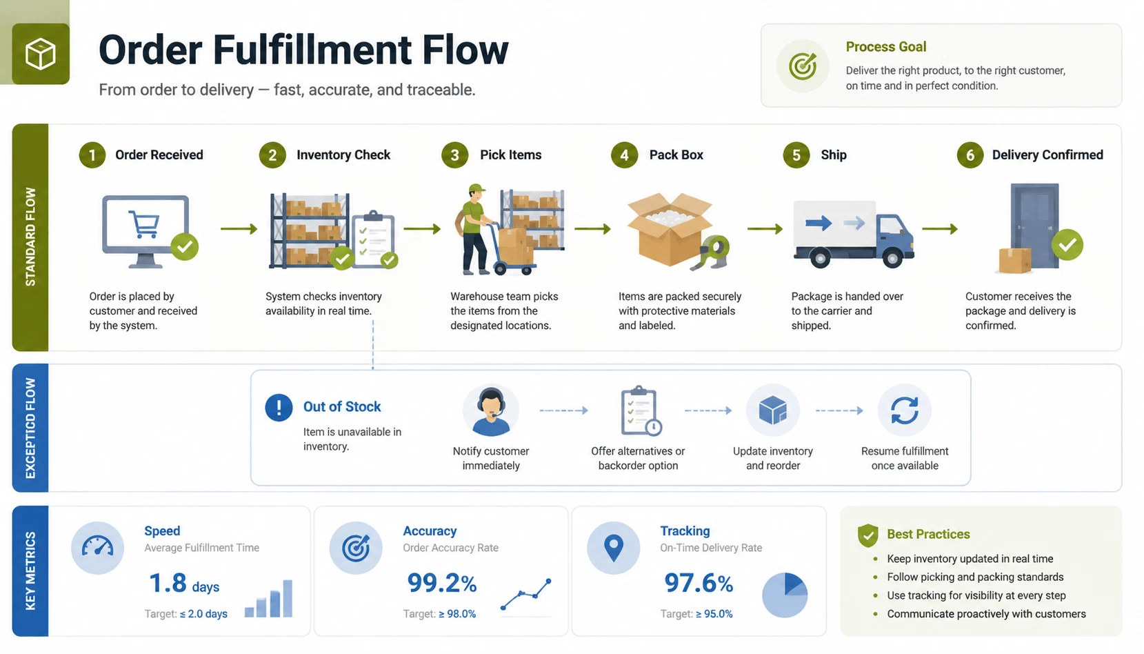 Order fulfillment flow process infographic with order received inventory check pick pack ship and delivery confirmation steps