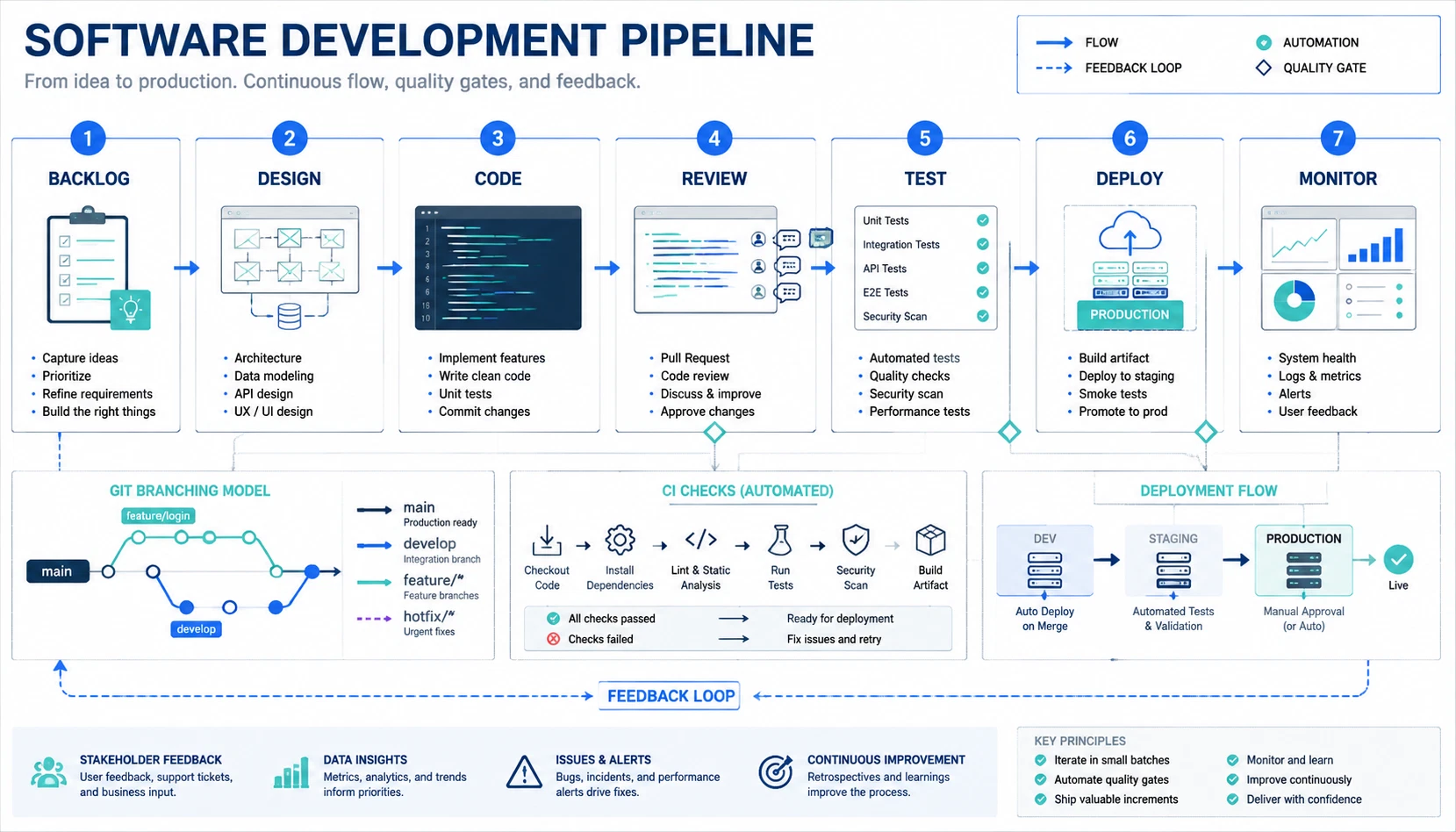 Software development pipeline process infographic with backlog design code review test deploy and monitor stages